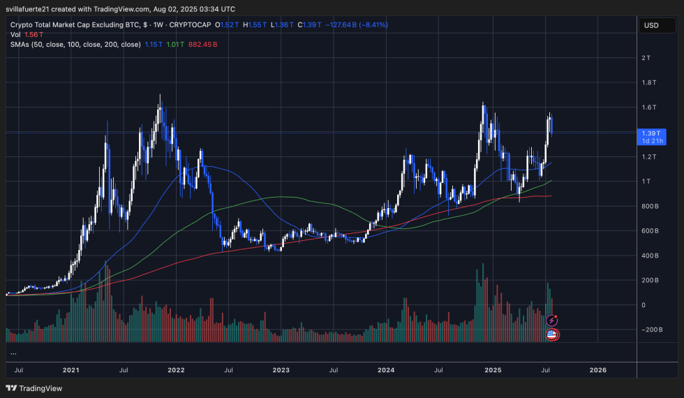 Altcoin market faces key resistance | Source: TOTAL2 chart on TradingView