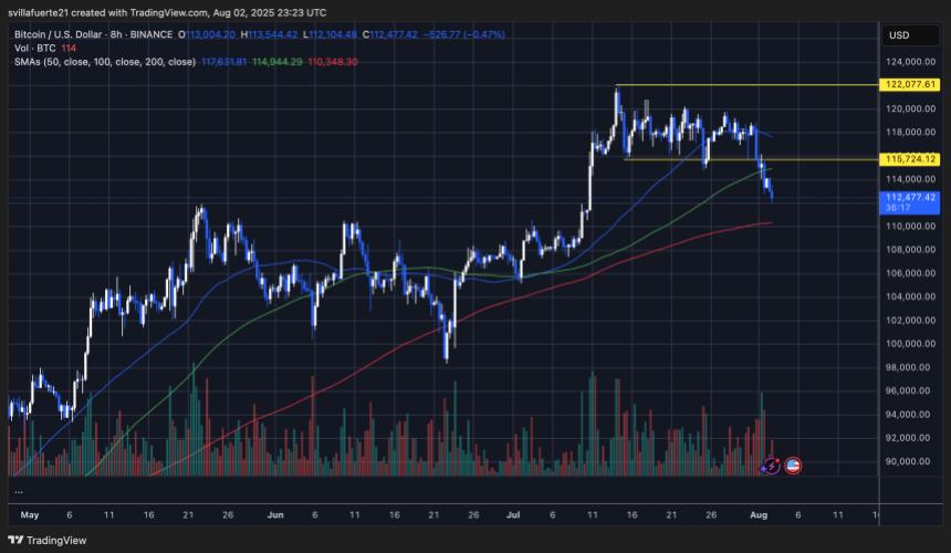BTC testing key demand levels | Source: BTCUSDT chart on TradingView