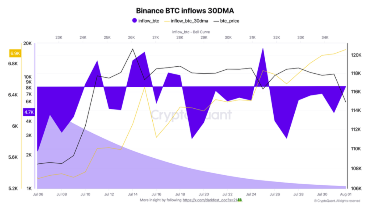 Bitcoin BTC inflows 30-day moving average Bitcoin BTC inflows 30-day moving average