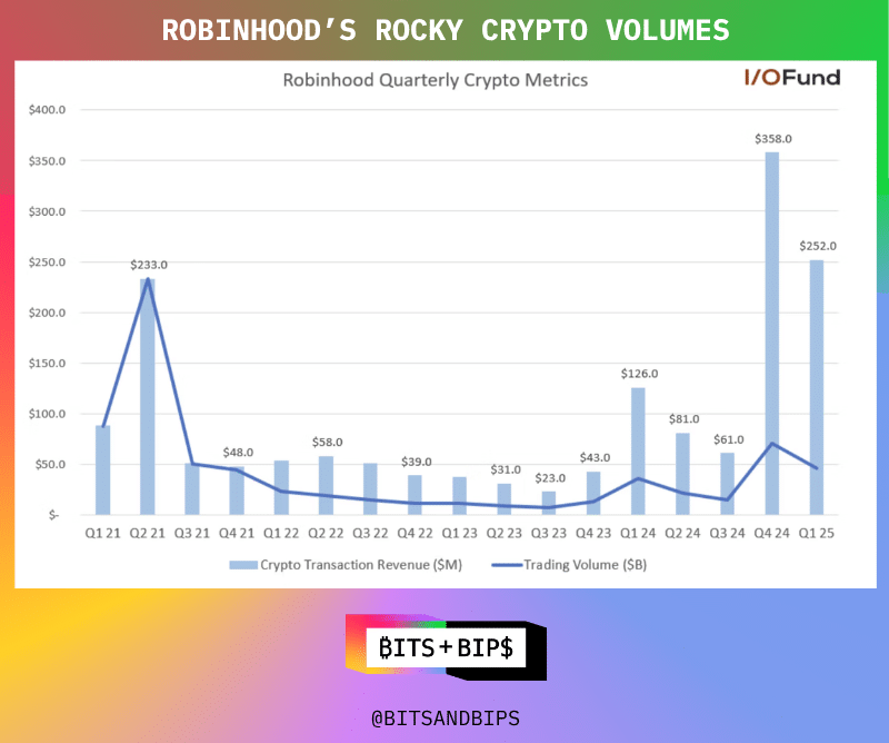 Robinhood Q2 2025 Performance