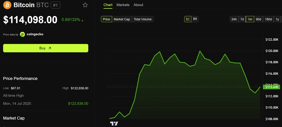 Bitcoin (BTC) Price Performance