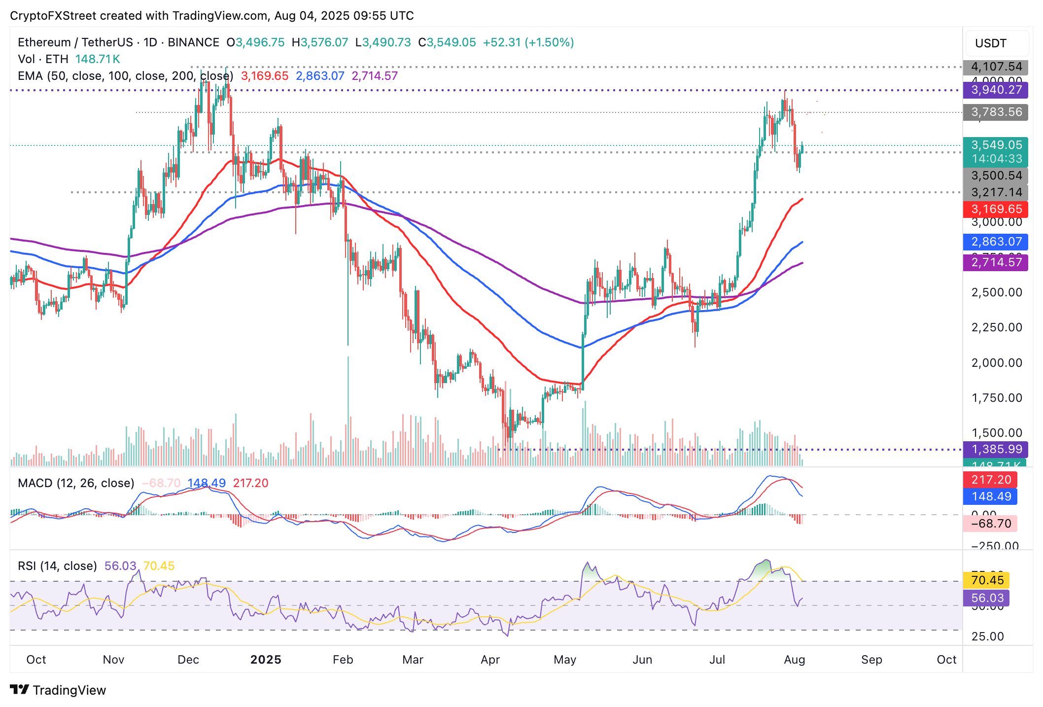 ETH/USDT daily chart