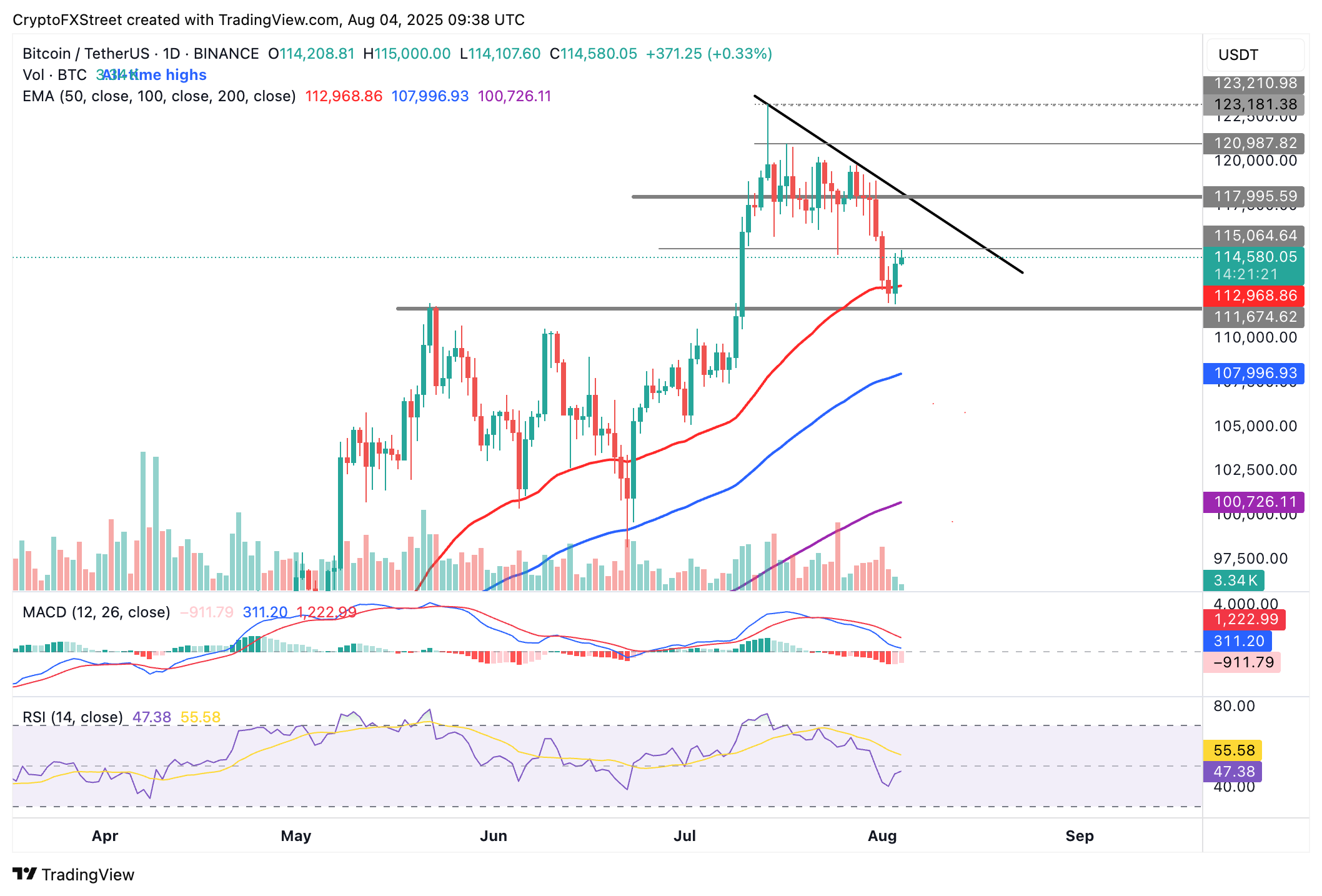 BTC/USDT daily chart