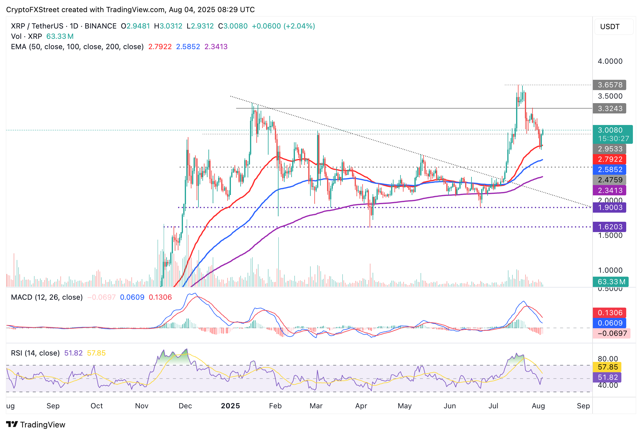 XRP/USDT daily chart