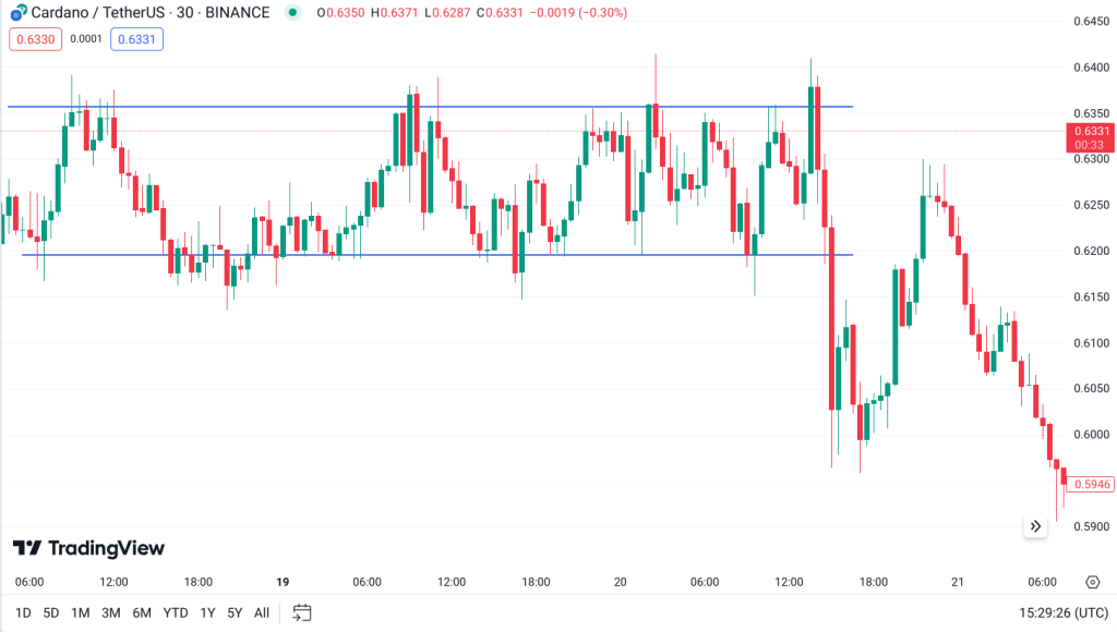 ada support resistance