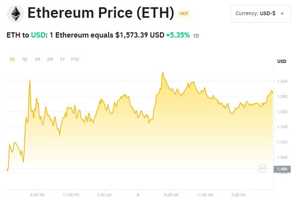 Ethereum Chart
