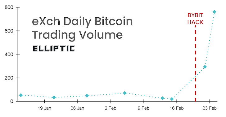 Cryptocurrency Security