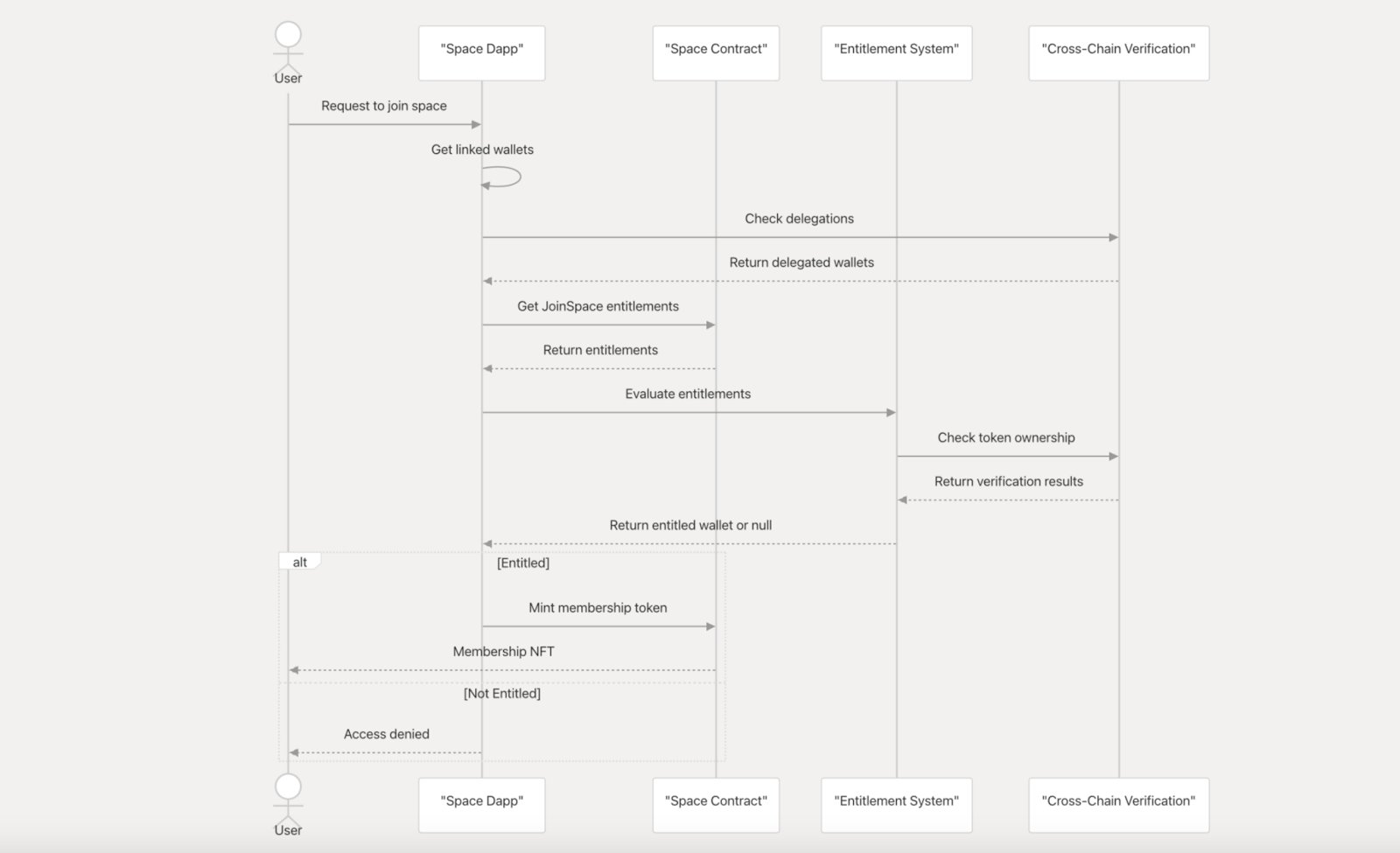 How Does Towns Work?