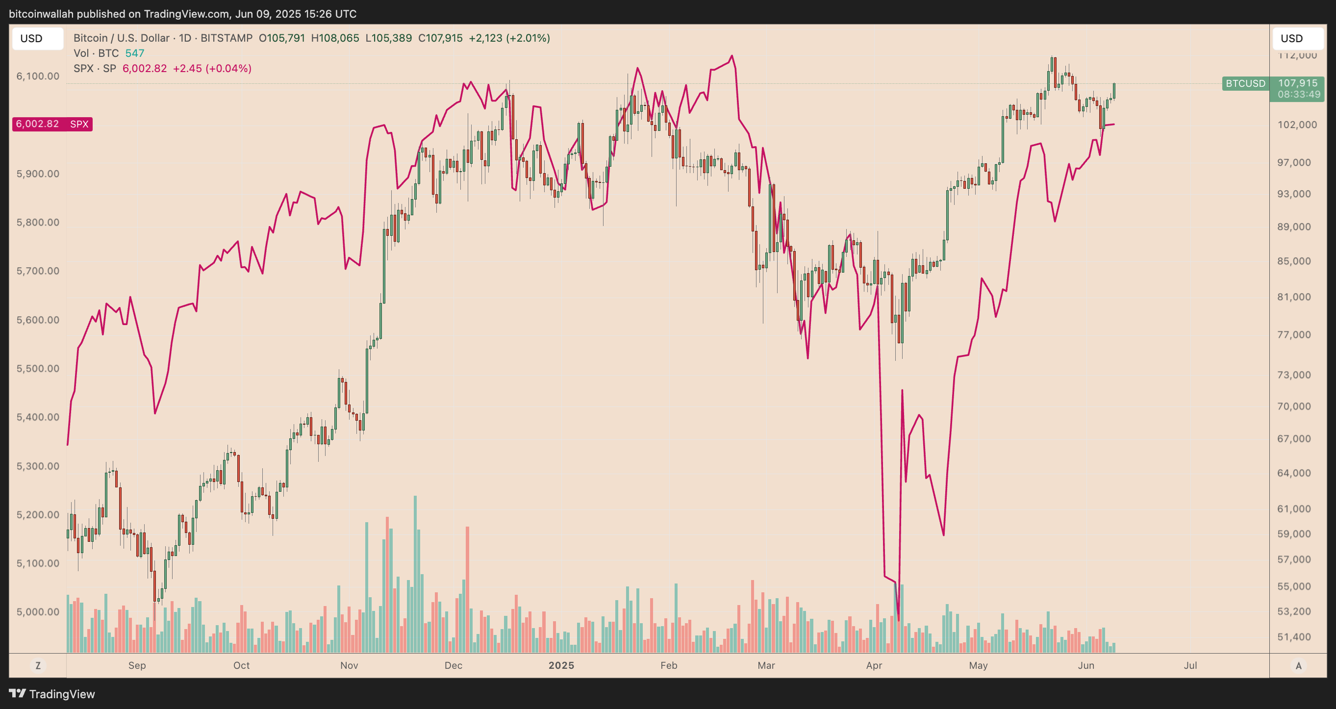 BTC/USD vs SPX BTC/USD vs. SPX daily price chart