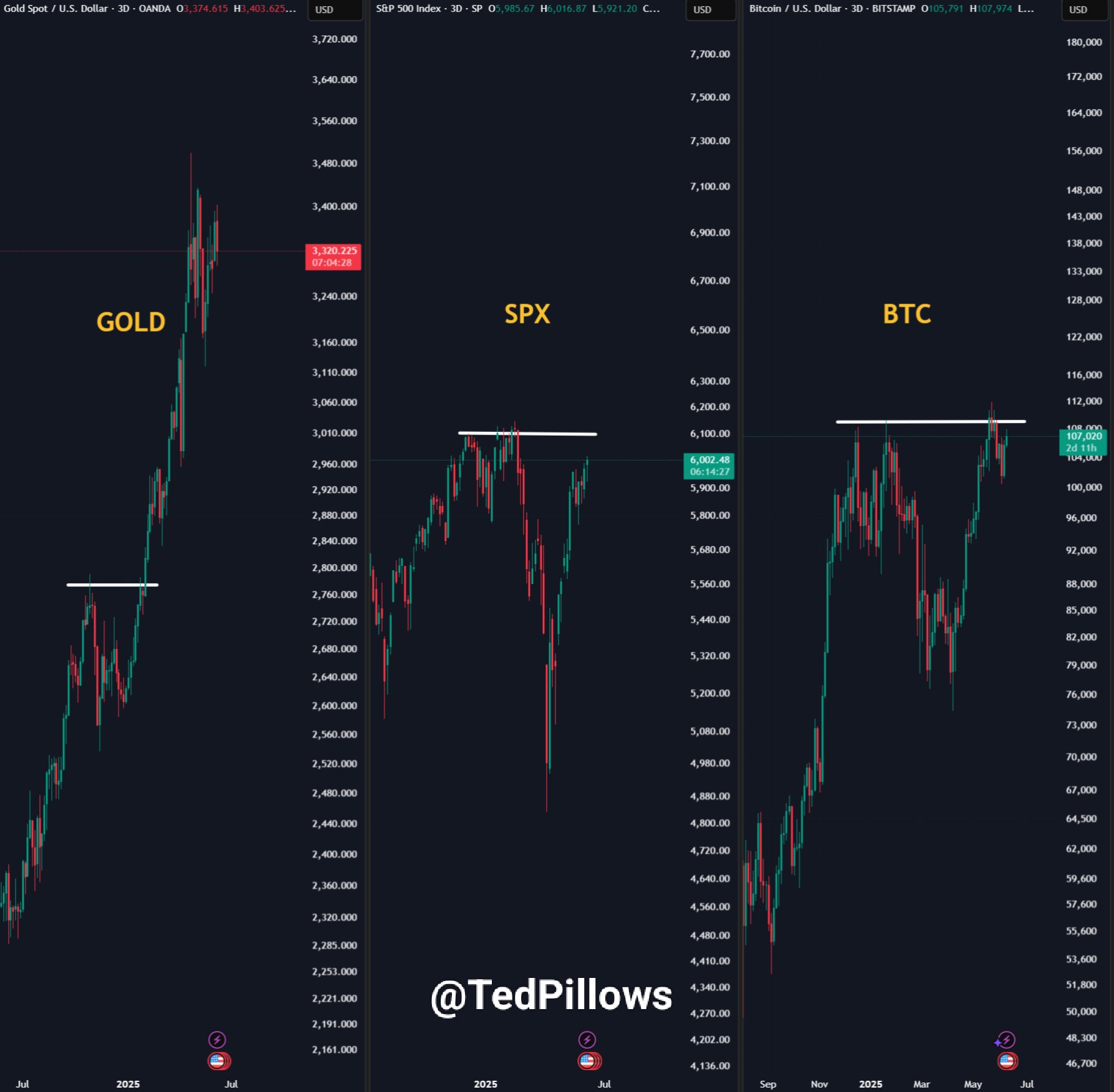 Asset Trend Comparison XAU/USD, SPX, and BTC/USD price trend comparison