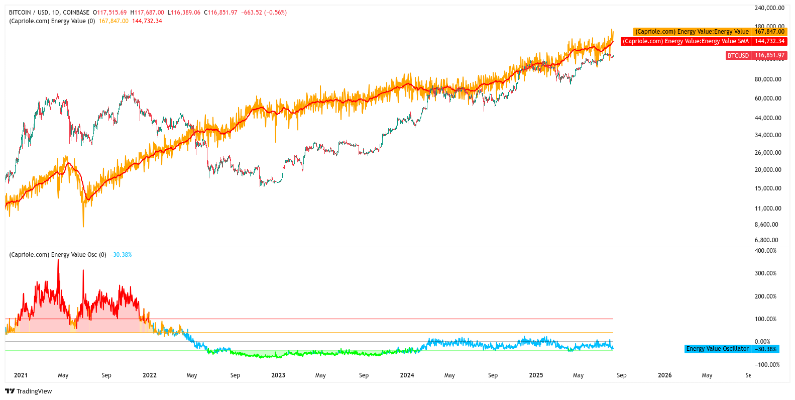 Bitcoin Energy Value data