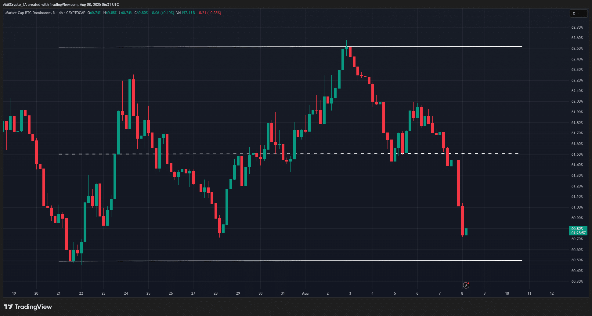 Analysis of Bitcoin Dominance