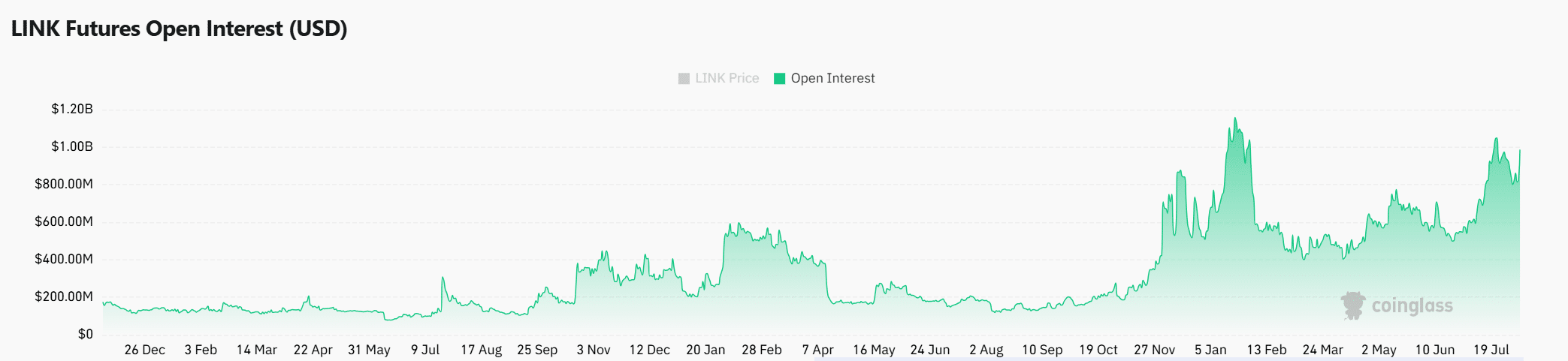 LINK Derivatives Data