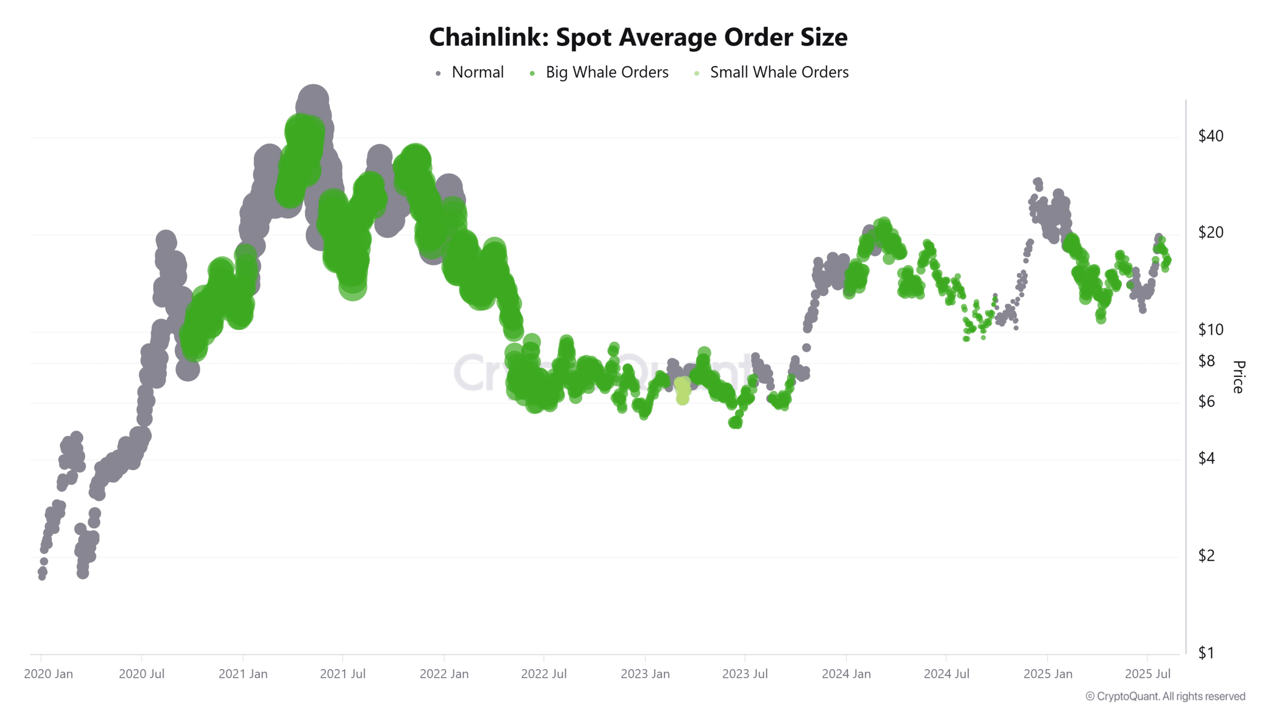 Chainlink Spot Average Order Size