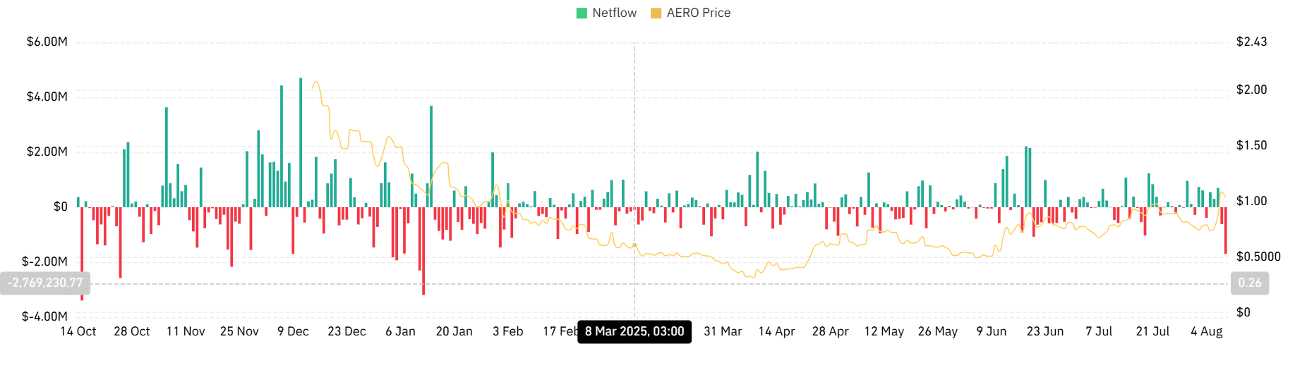 Aerodrome spot netflow