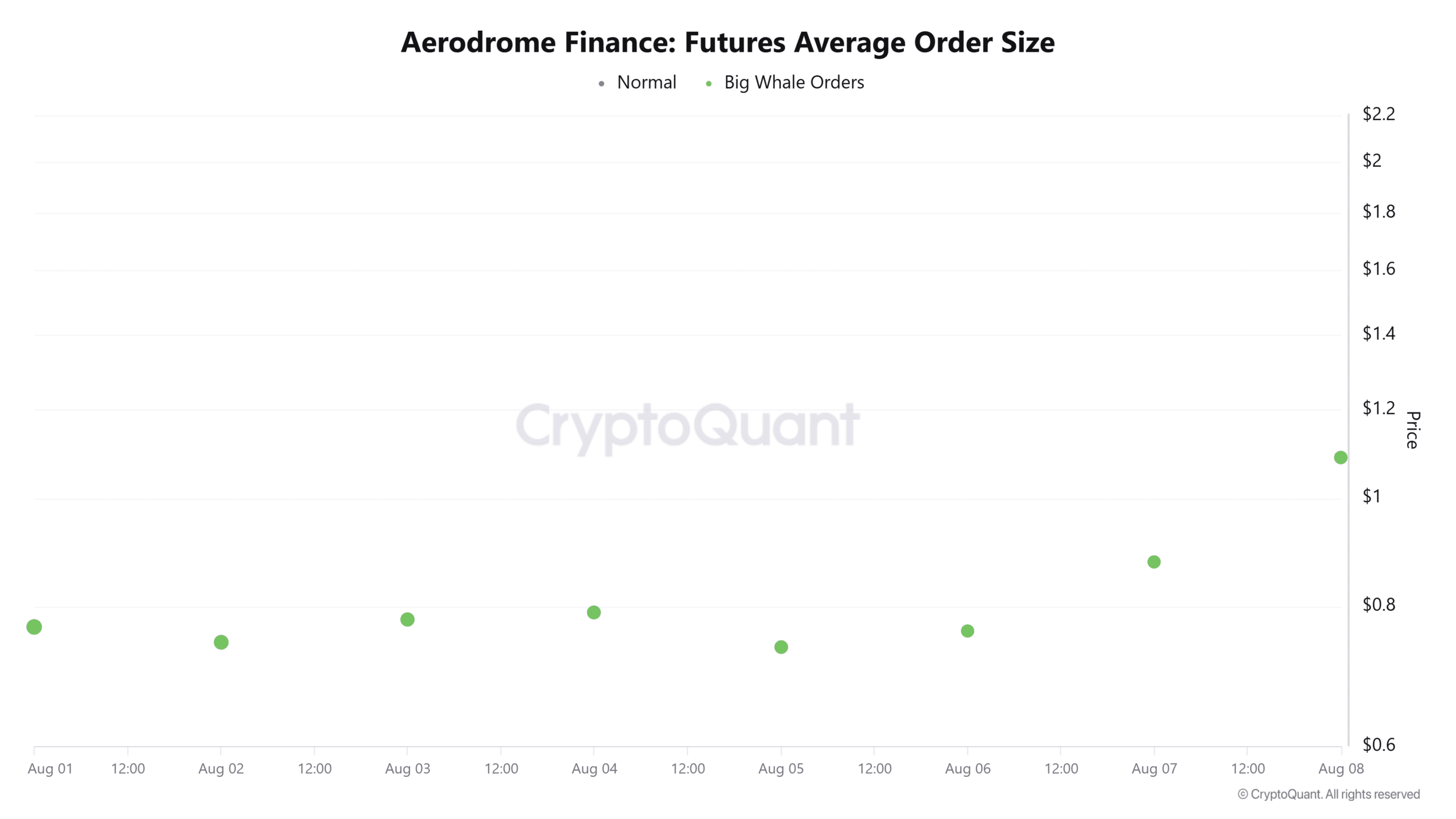 Aero Futures average order size