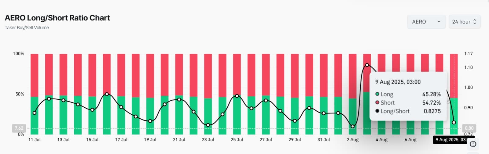 Aero long short ratio