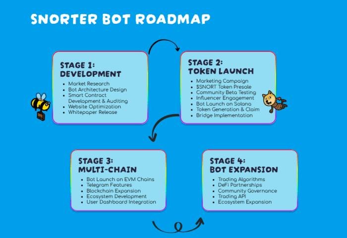 Snorter Token roadmap