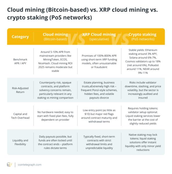 Cloud mining (Bitcoin-based) vs. XRP cloud mining vs. crypto staking (PoS networks)