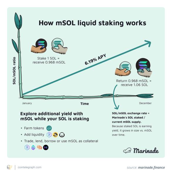 How mSOL liquid staking works