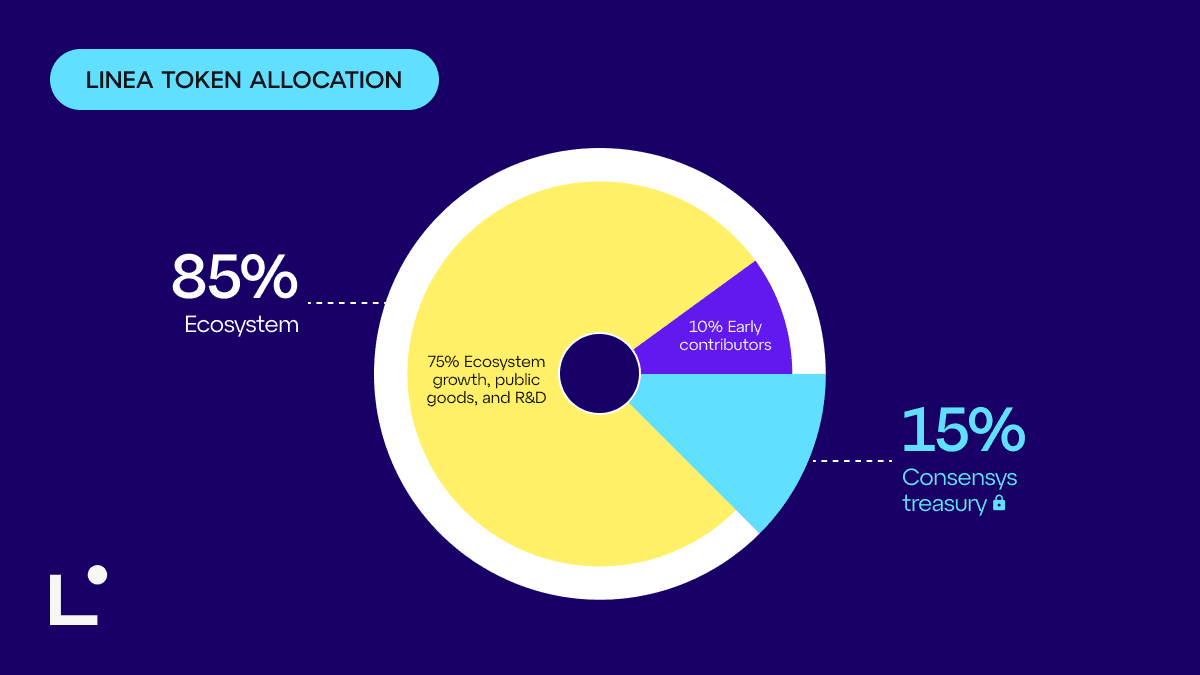 Linea (LINEA) token allocation