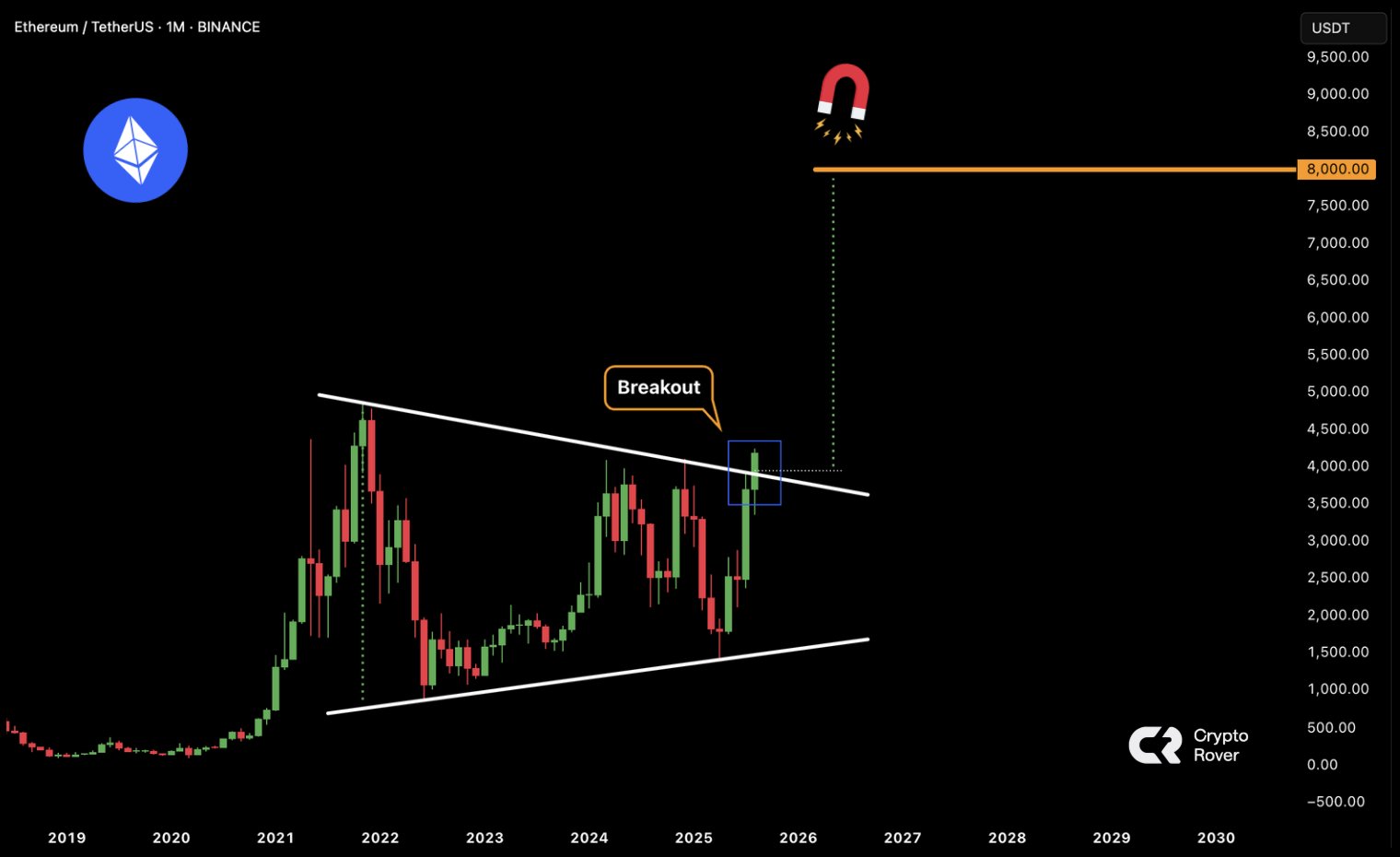 ETH/USDT Monthly Price Chart ETH/USDT Monthly Price Chart