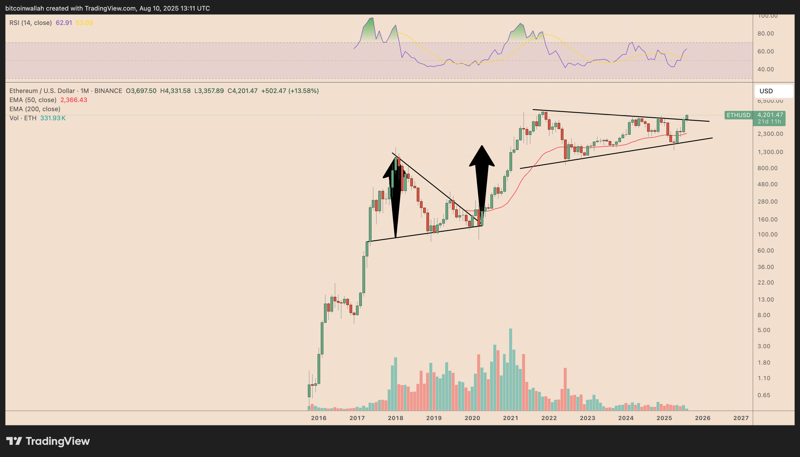 ETH/USD Monthly Price Chart ETH/USD Monthly Price Chart