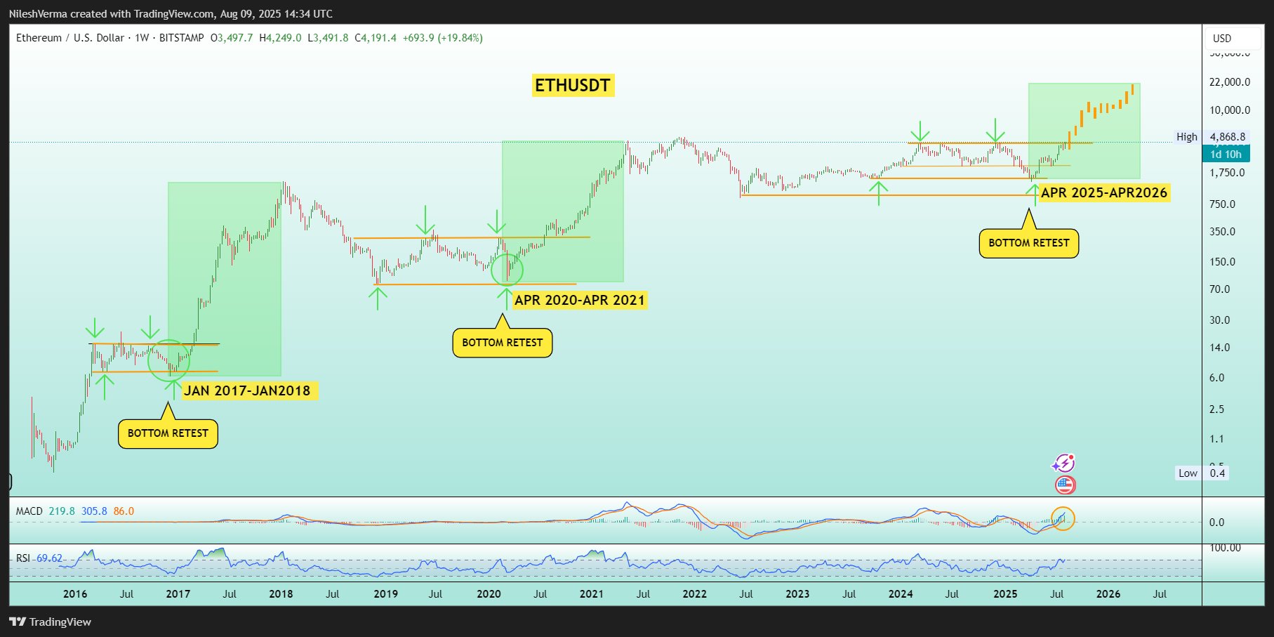 ETH/USD Weekly Price Chart ETH/USD Weekly Price Chart