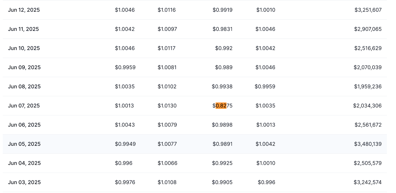A Litmus Test: The Tale of the HONEY Stablecoin