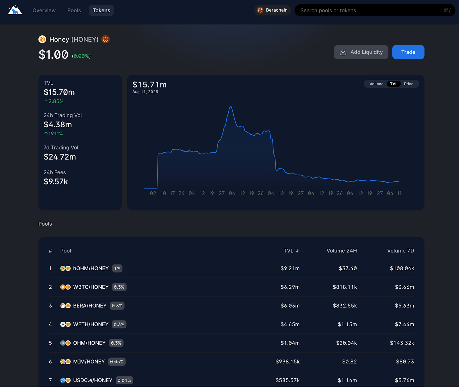 A Litmus Test: The Tale of the HONEY Stablecoin