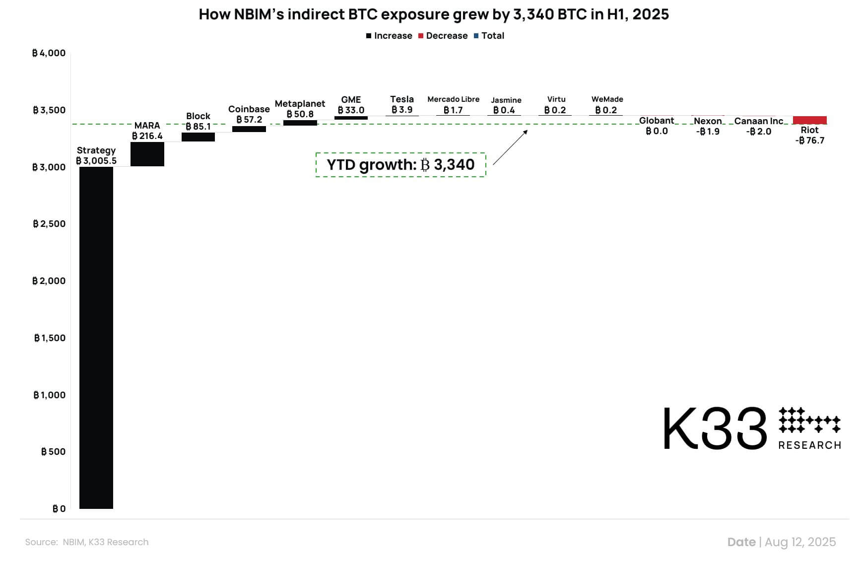 Norway Wealth Fund Bitcoin Holdings