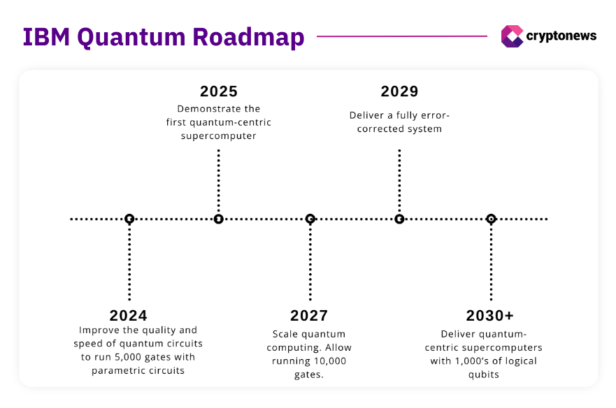 IBM roadmap quantum