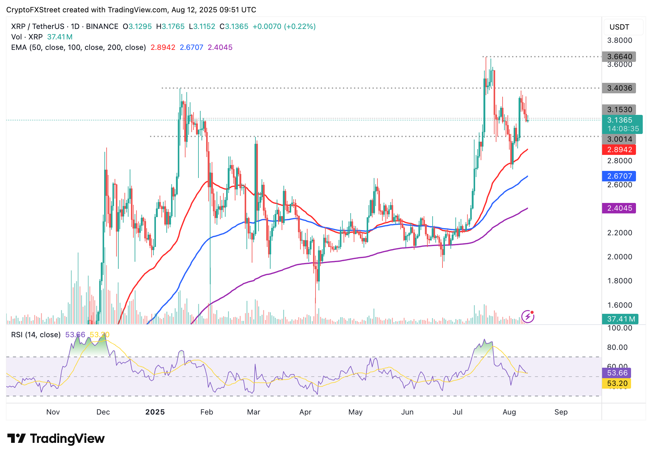XRP/USDT daily chart