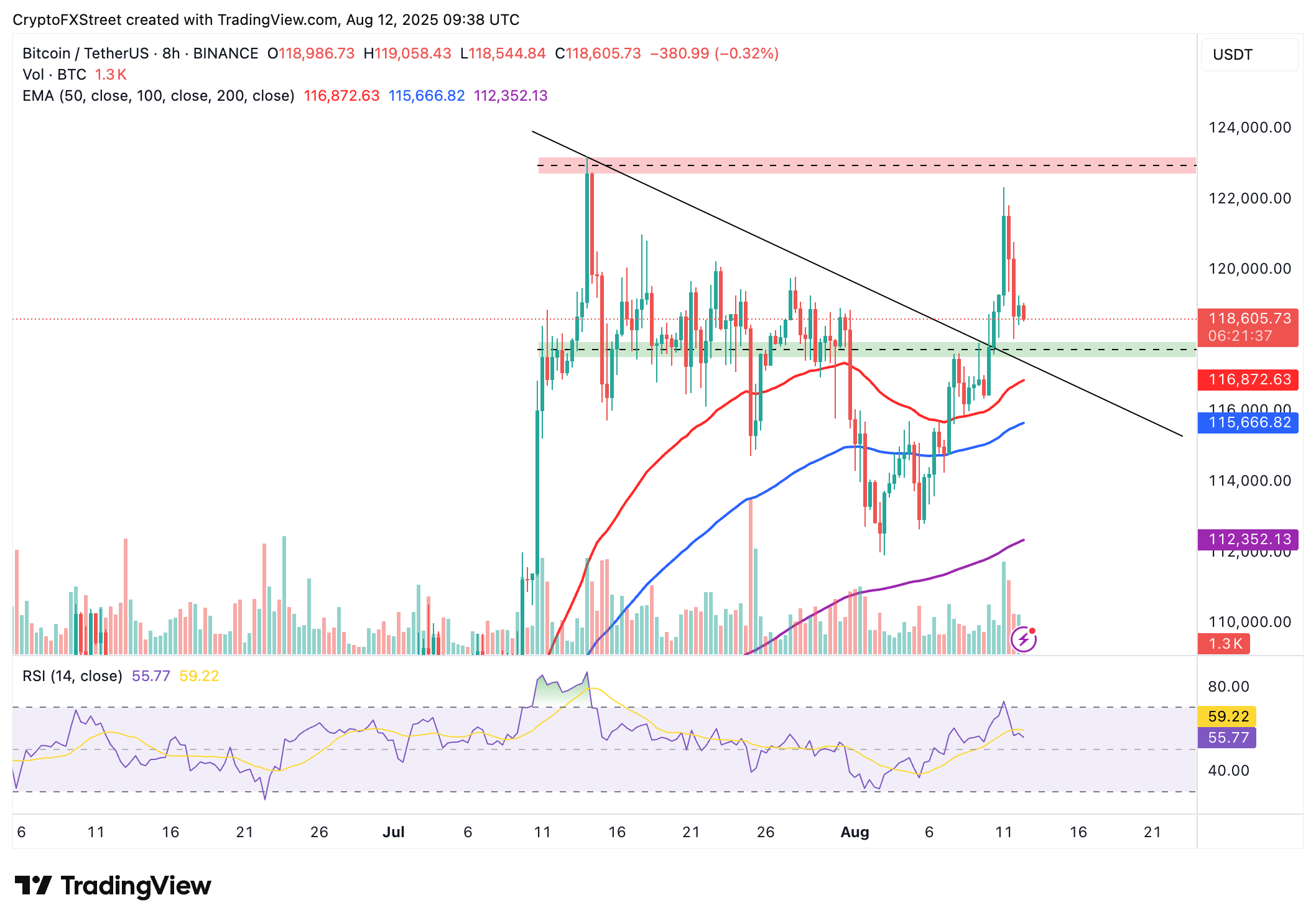 BTC/USDT 8-hour chart