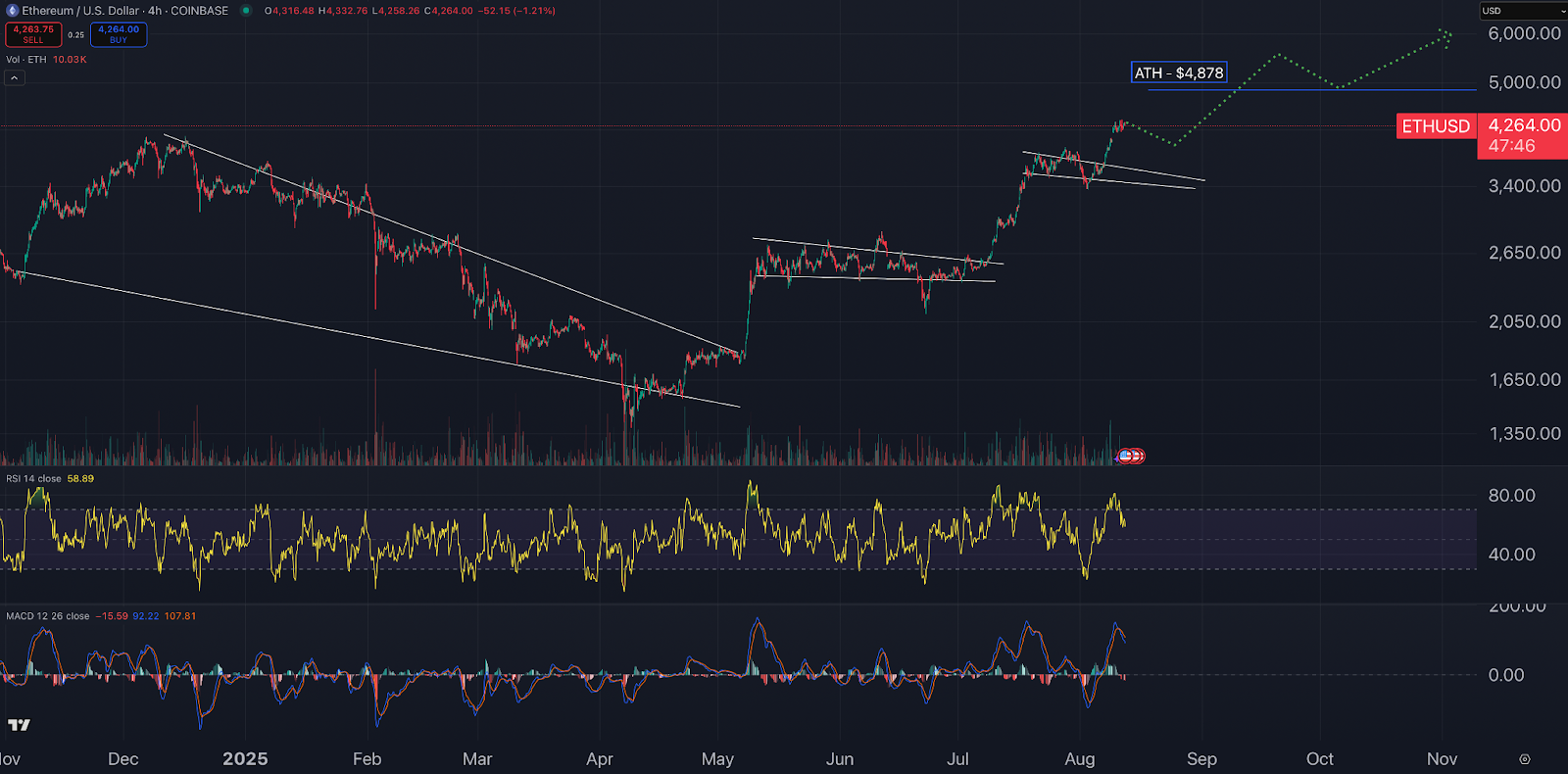 Ethereum price prediction chart.