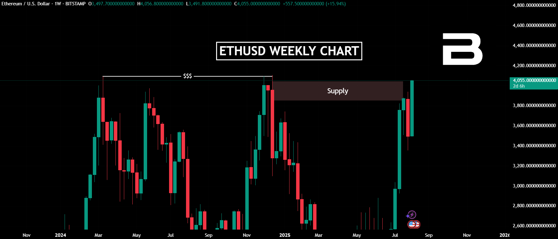 ETH Price Movement