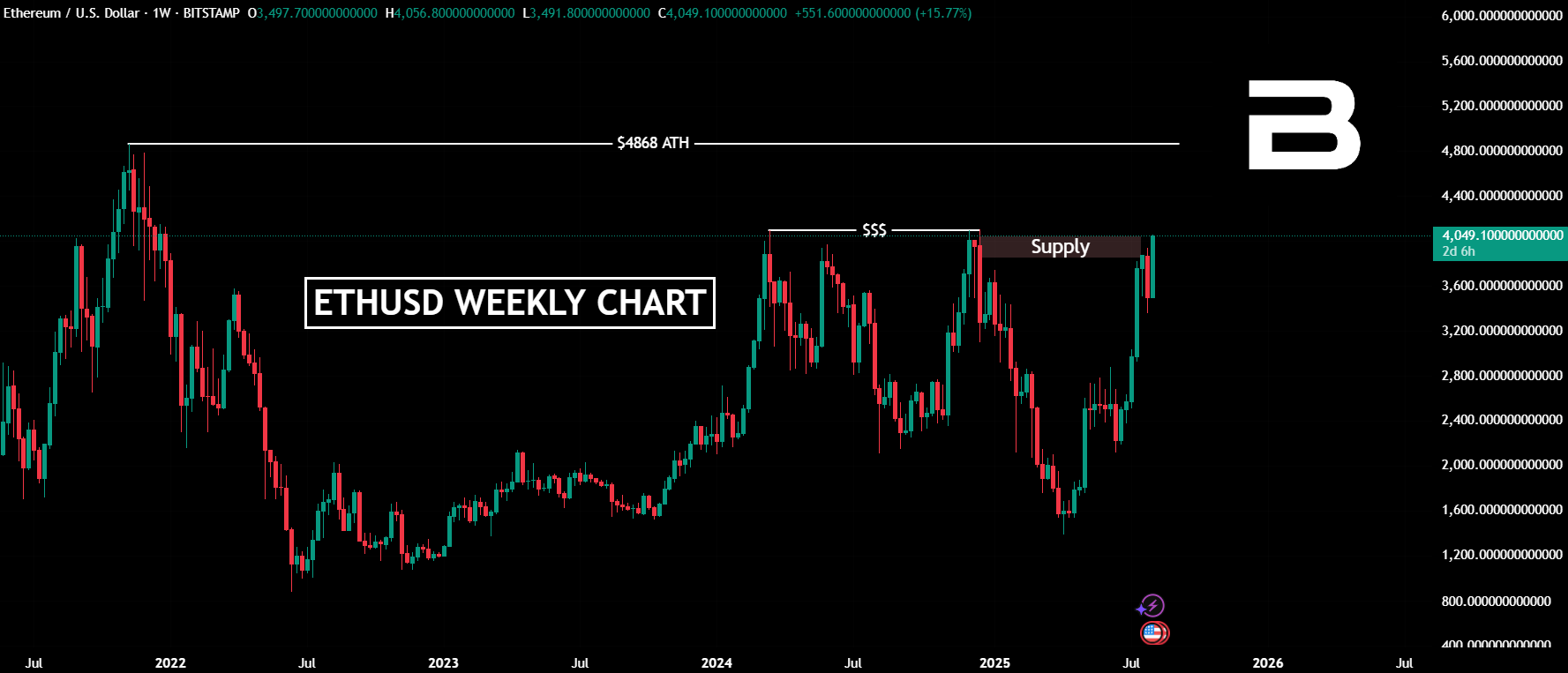 Ethereum Potential Scenarios