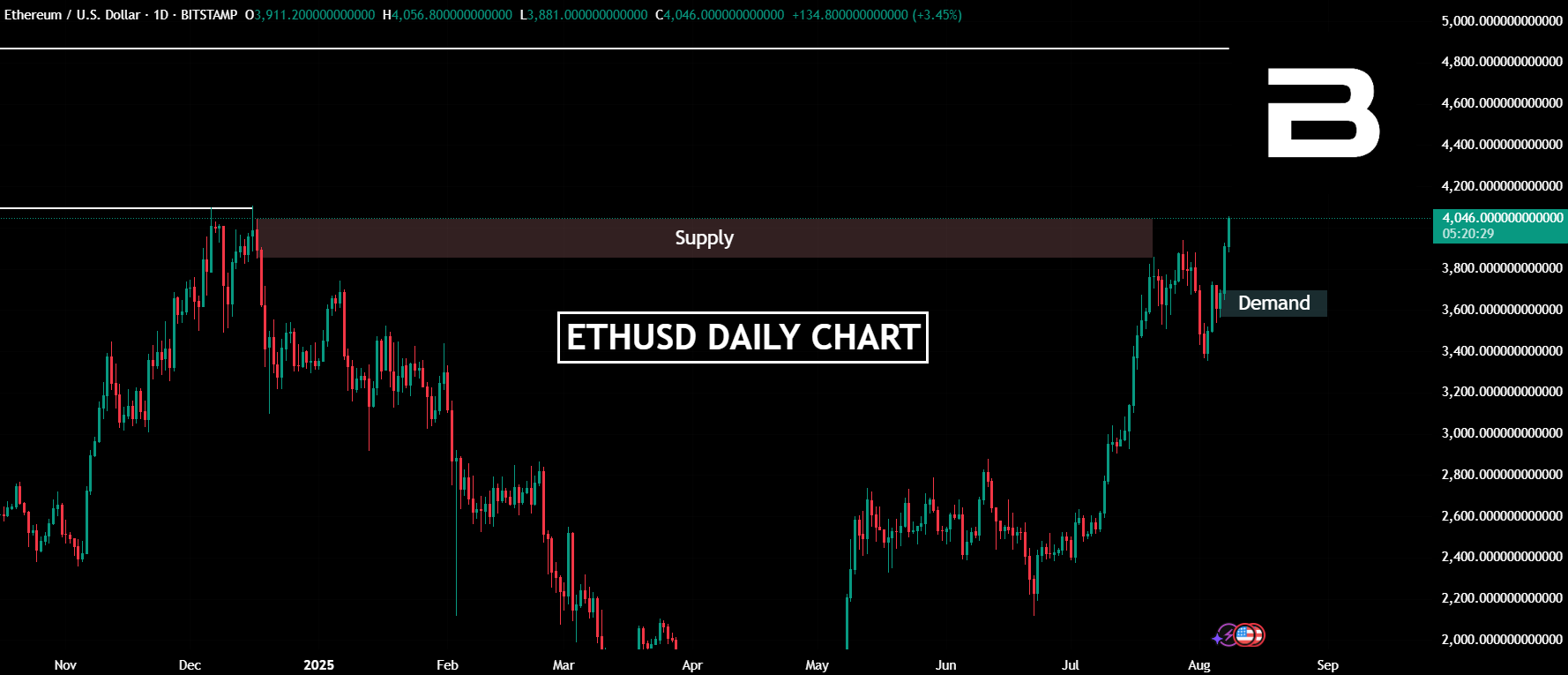 ETH Support Level
