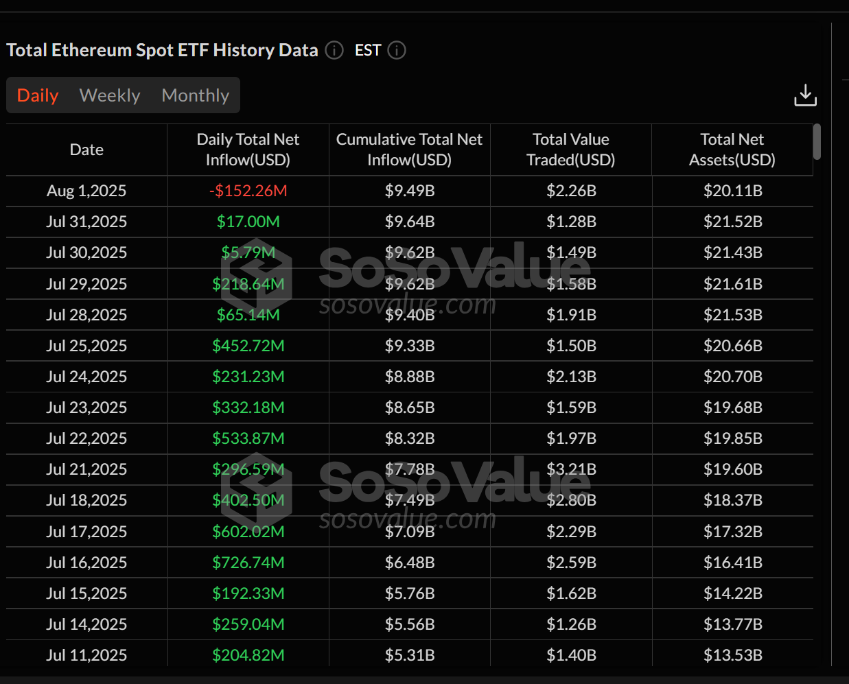 Ether ETFs end 20-day inflow streak.
