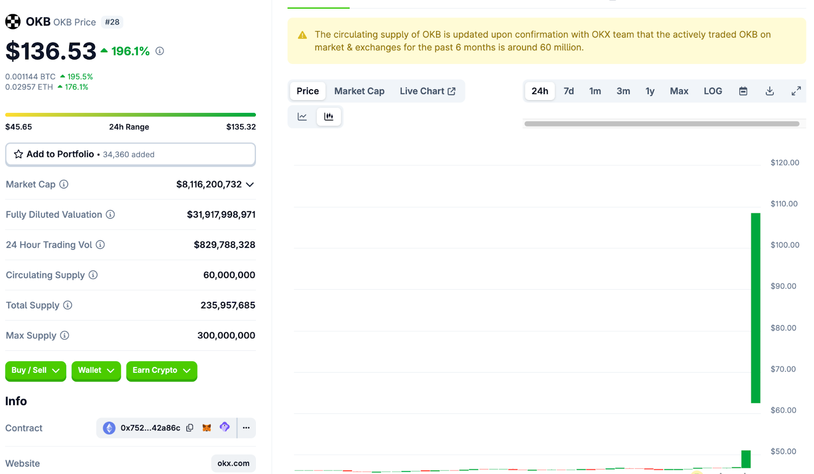 BNB Token Pump Hard, OKB Token Set New ATH 