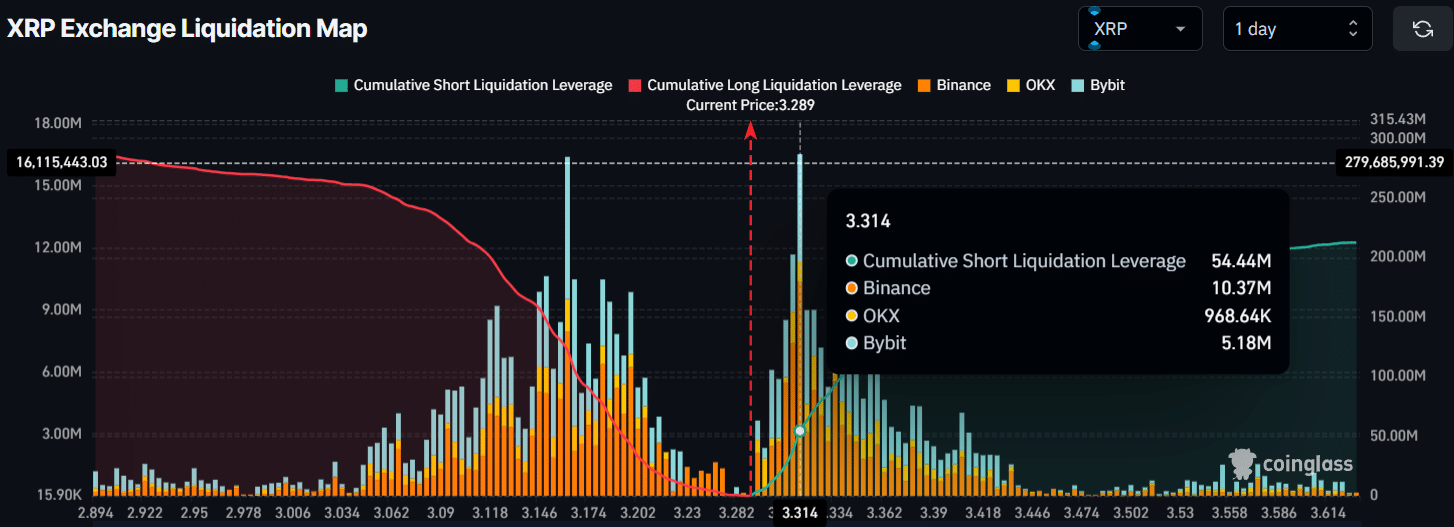 XRP Exchange Liquidation Map
