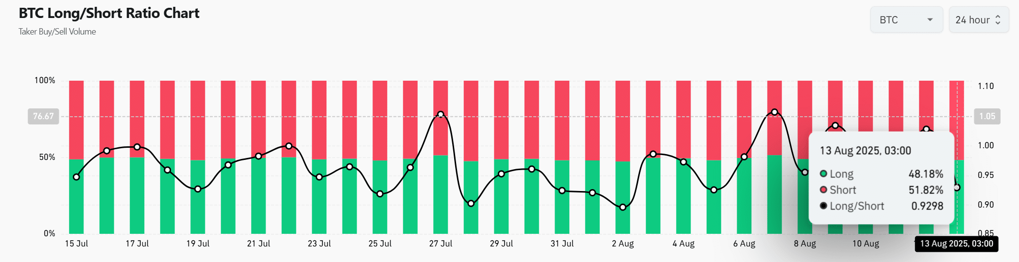 Bitcoin Long/Short Ratio