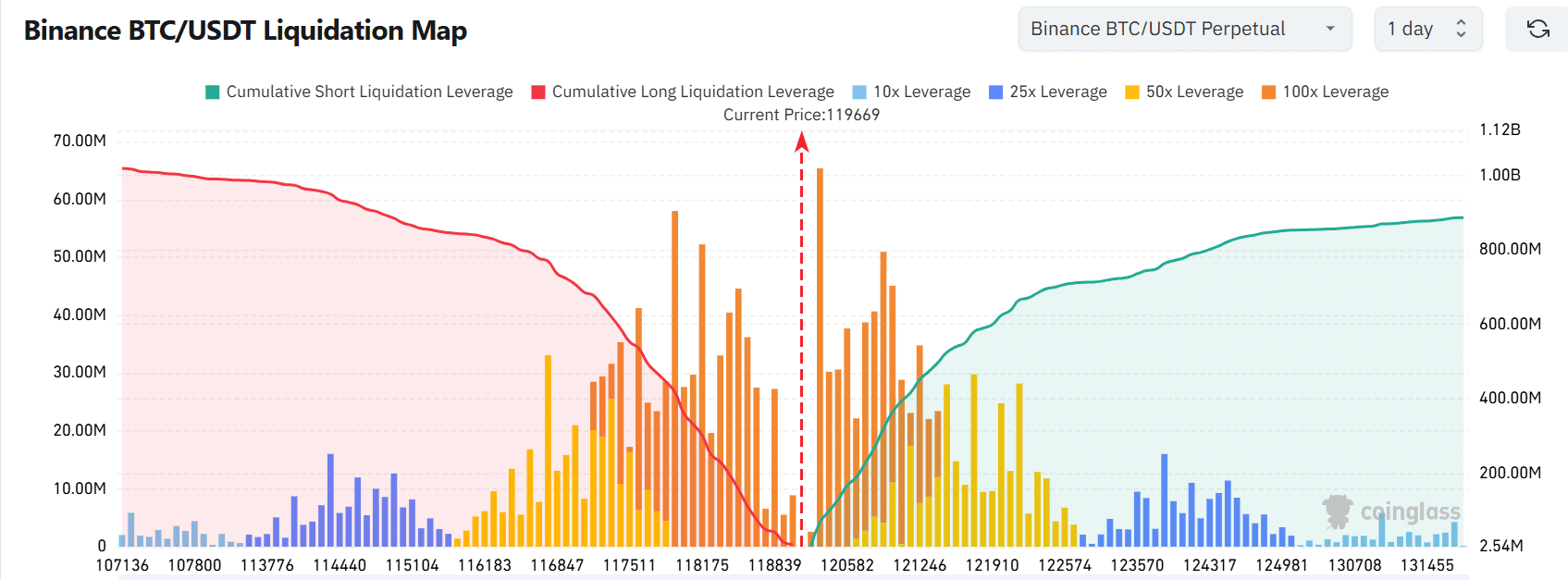 Bitcoin Liquidation Map