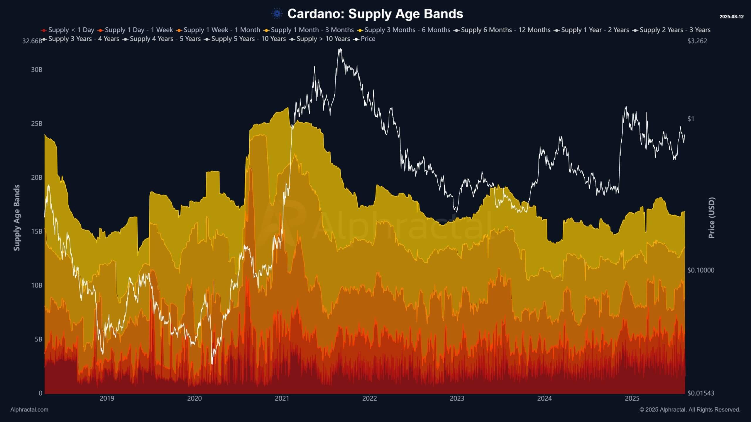 Cardano Short Term Holders