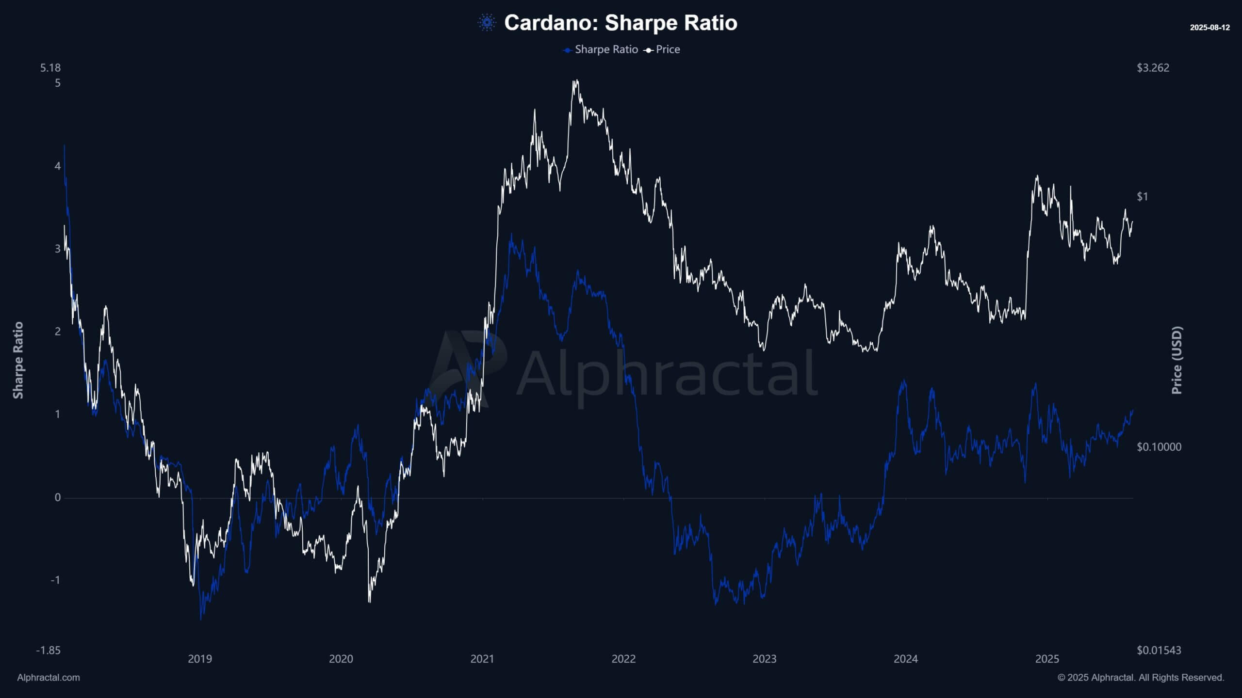Cardano ADA On-chain Indicator