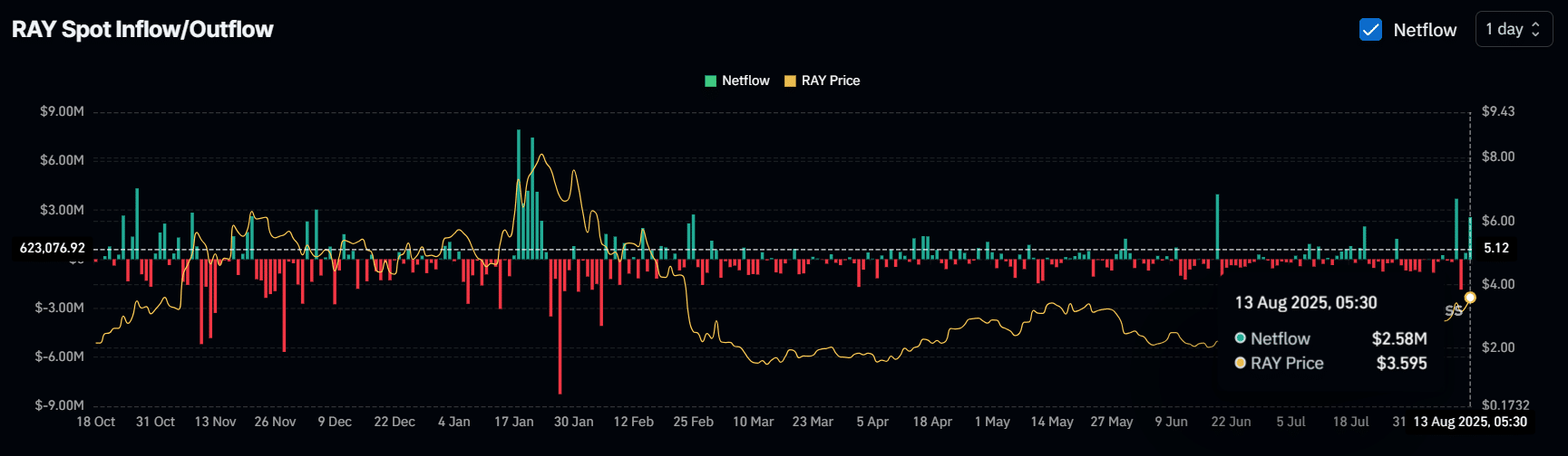 RAY exchange inflow and outflow data