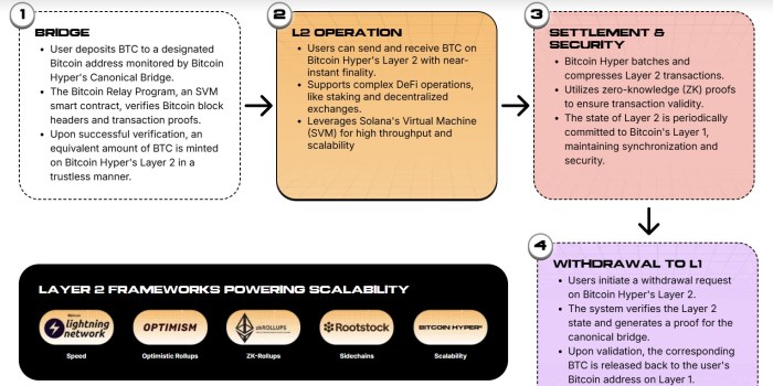 Bitcoin Hyper's layer-2 ecosystem explained, step by step.