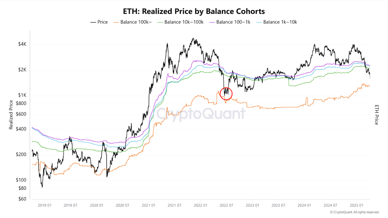 Ethereum Whale Cost Basis