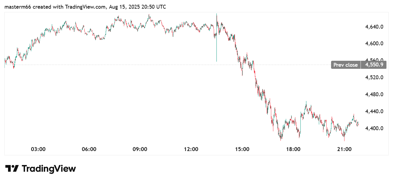 Ethereum price drops sharply from $4,640 to $4,400 in intraday trading.