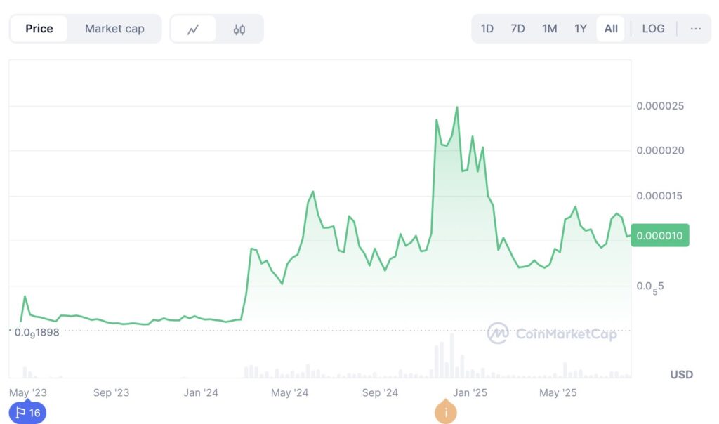 Pepe All-time Price Performance